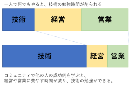 コミュニティで効果的に学び、良い商品を作る環境を目指そう