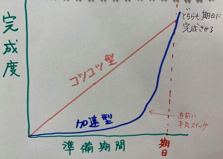 成長のためには追い込んでくれる人をみつけよう