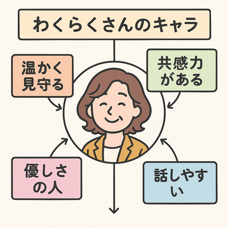 ChatGPTで「私のキャラ」を図解してみたら…