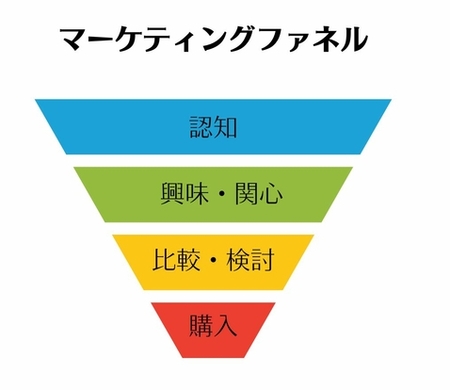 あなたが選ばれる理由を作っていますか？買ってもらうための導線できてる？